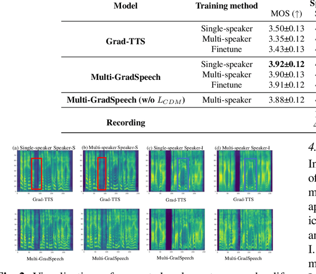 Figure 2 for Multi-GradSpeech: Towards Diffusion-based Multi-Speaker Text-to-speech Using Consistent Diffusion Models