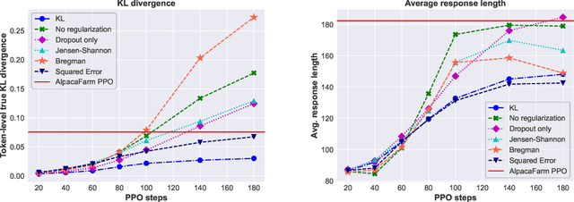Figure 3 for Exploring the impact of low-rank adaptation on the performance, efficiency, and regularization of RLHF