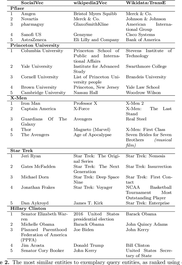 Figure 4 for Social World Knowledge: Modeling and Applications