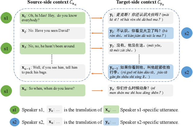 Figure 1 for A Multi-task Multi-stage Transitional Training Framework for Neural Chat Translation