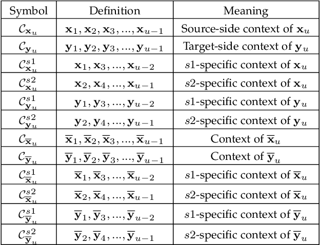 Figure 2 for A Multi-task Multi-stage Transitional Training Framework for Neural Chat Translation