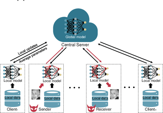 Figure 1 for Covert Communication Based on the Poisoning Attack in Federated Learning