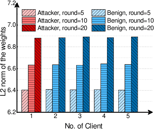 Figure 4 for Covert Communication Based on the Poisoning Attack in Federated Learning
