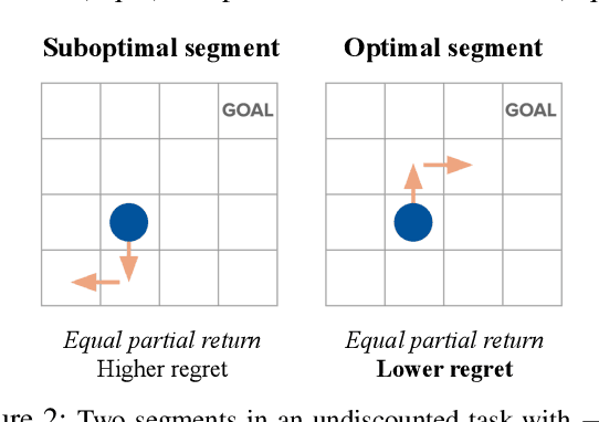 Figure 3 for Learning Optimal Advantage from Preferences and Mistaking it for Reward