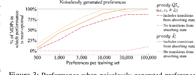 Figure 4 for Learning Optimal Advantage from Preferences and Mistaking it for Reward