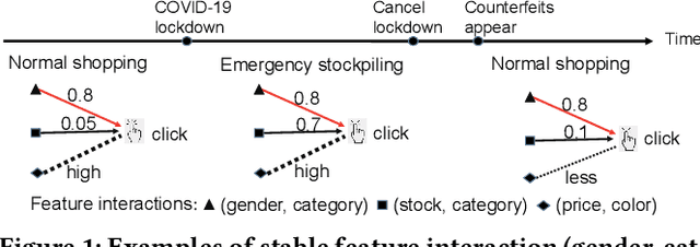 Figure 1 for Reformulating CTR Prediction: Learning Invariant Feature Interactions for Recommendation