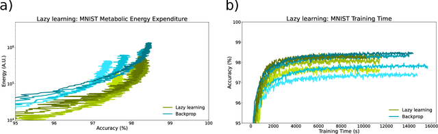 Figure 2 for Lazy learning: a biologically-inspired plasticity rule for fast and energy efficient synaptic plasticity