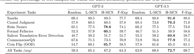 Figure 4 for Post Hoc Explanations of Language Models Can Improve Language Models