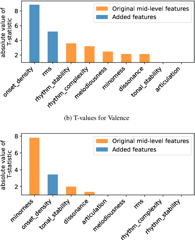 Figure 2 for Decoding and Visualising Intended Emotion in an Expressive Piano Performance