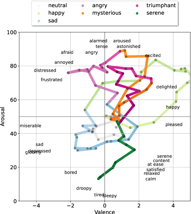 Figure 3 for Decoding and Visualising Intended Emotion in an Expressive Piano Performance