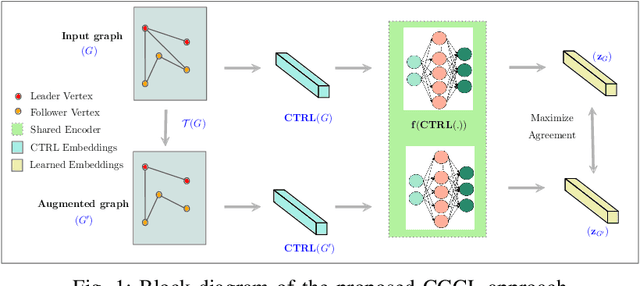 Figure 1 for Control-based Graph Embeddings with Data Augmentation for Contrastive Learning