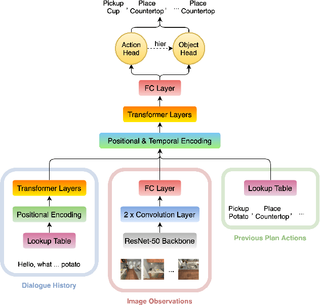 Figure 3 for Multimodal Contextualized Plan Prediction for Embodied Task Completion