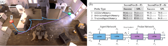 Figure 4 for Emergence of Maps in the Memories of Blind Navigation Agents