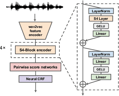 Figure 1 for Transcription free filler word detection with Neural semi-CRFs
