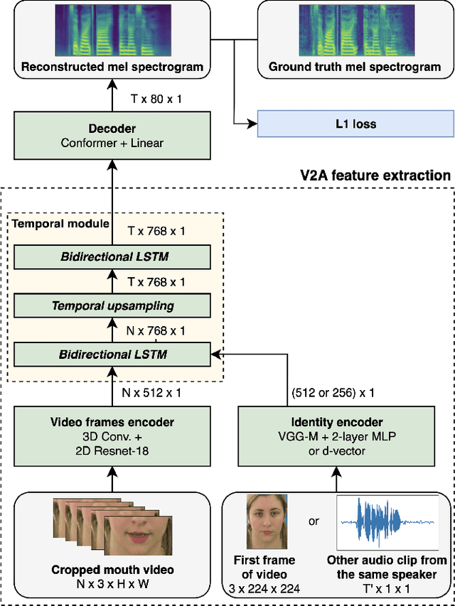 Figure 4 for Large-scale unsupervised audio pre-training for video-to-speech synthesis