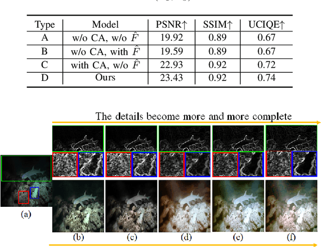 Figure 3 for Transmission and Color-guided Network for Underwater Image Enhancement