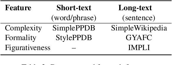 Figure 3 for Representation Of Lexical Stylistic Features In Language Models' Embedding Space