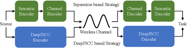 Figure 1 for Deep Joint Source-Channel Coding for Semantic Communications