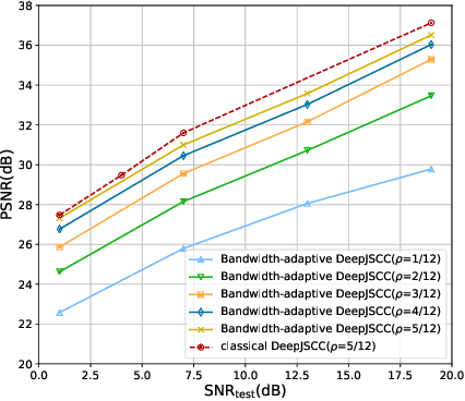 Figure 4 for Deep Joint Source-Channel Coding for Semantic Communications