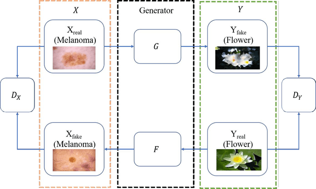 Figure 1 for Generative Adversarial Network for Personalized Art Therapy in Melanoma Disease Management