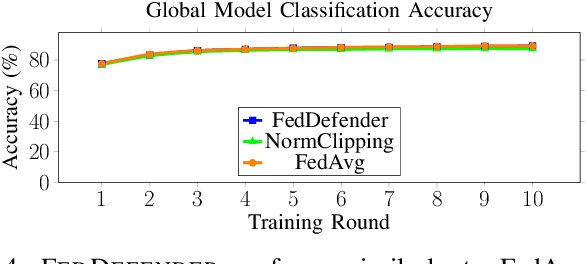 Figure 4 for FedDefender: Backdoor Attack Defense in Federated Learning