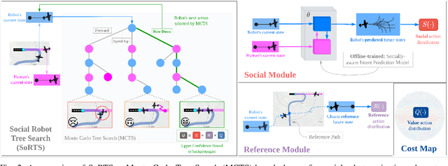 Figure 2 for Learned Tree Search for Long-Horizon Social Robot Navigation in Shared Airspace