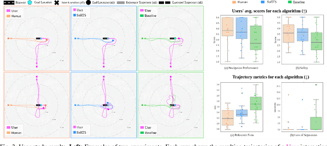 Figure 3 for Learned Tree Search for Long-Horizon Social Robot Navigation in Shared Airspace