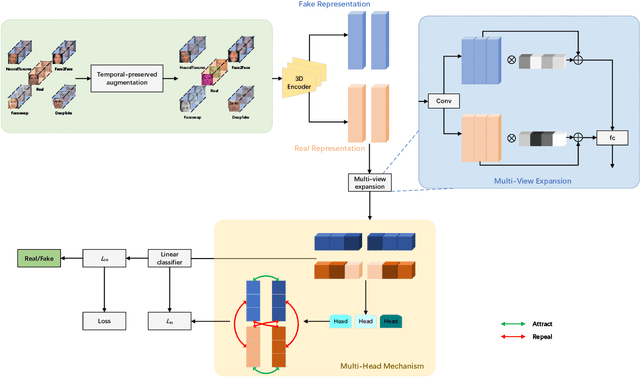 Figure 1 for Unearthing Common Inconsistency for Generalisable Deepfake Detection