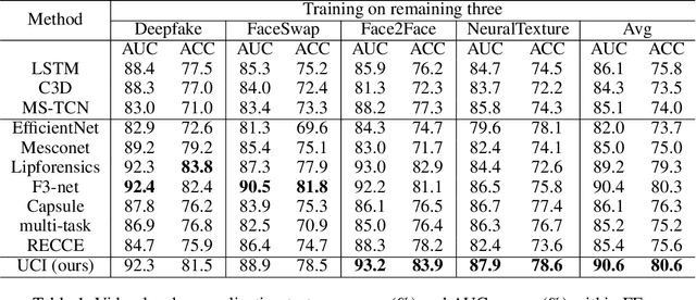 Figure 2 for Unearthing Common Inconsistency for Generalisable Deepfake Detection