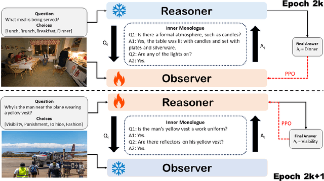 Figure 3 for Tackling Vision Language Tasks Through Learning Inner Monologues