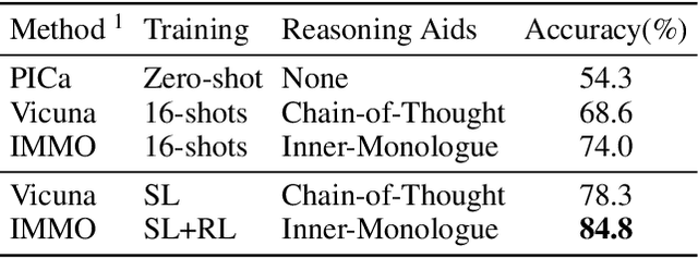 Figure 2 for Tackling Vision Language Tasks Through Learning Inner Monologues