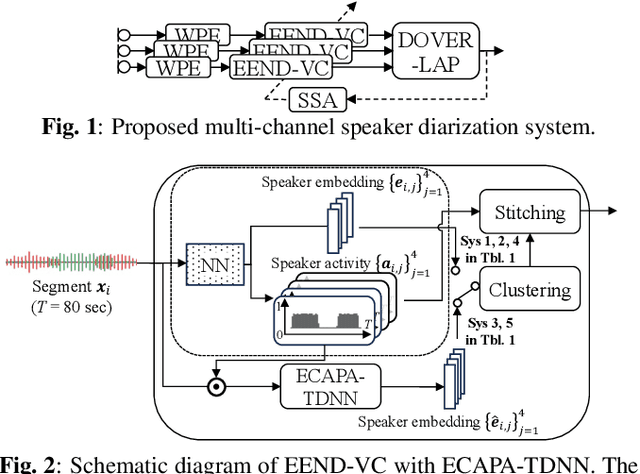 Figure 1 for NTT speaker diarization system for CHiME-7: multi-domain, multi-microphone End-to-end and vector clustering diarization