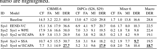 Figure 2 for NTT speaker diarization system for CHiME-7: multi-domain, multi-microphone End-to-end and vector clustering diarization