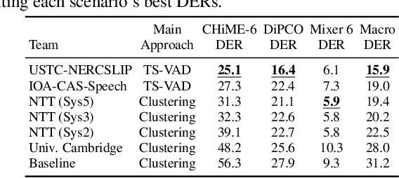 Figure 3 for NTT speaker diarization system for CHiME-7: multi-domain, multi-microphone End-to-end and vector clustering diarization