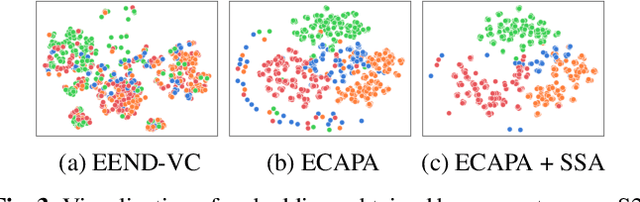 Figure 4 for NTT speaker diarization system for CHiME-7: multi-domain, multi-microphone End-to-end and vector clustering diarization