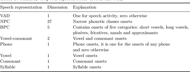 Figure 1 for The role of vowel and consonant onsets in neural tracking of natural speech