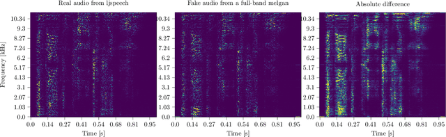 Figure 1 for Towards generalizing deep-audio fake detection networks