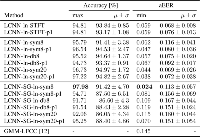 Figure 2 for Towards generalizing deep-audio fake detection networks