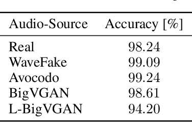 Figure 4 for Towards generalizing deep-audio fake detection networks