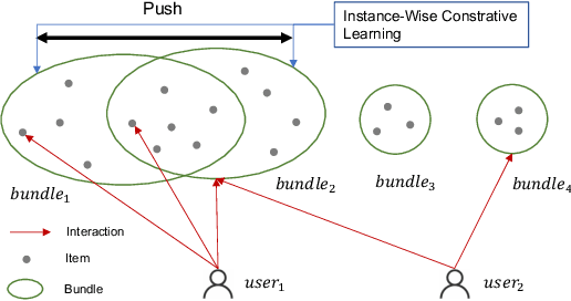Figure 1 for Gaussian Graph with Prototypical Contrastive Learning in E-Commerce Bundle Recommendation
