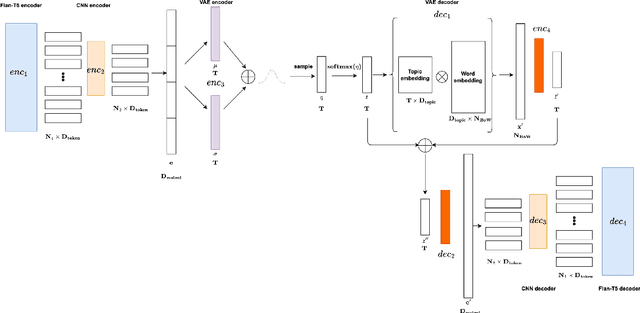 Figure 3 for DeTiME: Diffusion-Enhanced Topic Modeling using Encoder-decoder based LLM