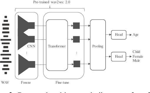 Figure 3 for Speech-based Age and Gender Prediction with Transformers