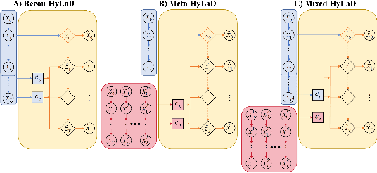 Figure 3 for Unsupervised Learning of Hybrid Latent Dynamics: A Learn-to-Identify Framework