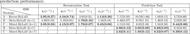 Figure 4 for Unsupervised Learning of Hybrid Latent Dynamics: A Learn-to-Identify Framework