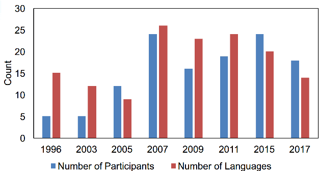 Figure 1 for The 2022 NIST Language Recognition Evaluation