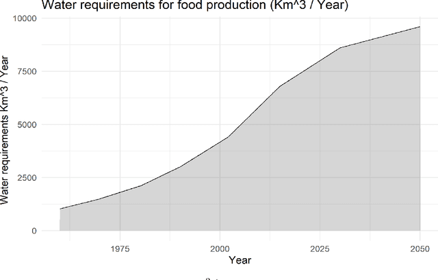 Figure 3 for Recent applications of machine learning, remote sensing, and iot approaches in yield prediction: a critical review