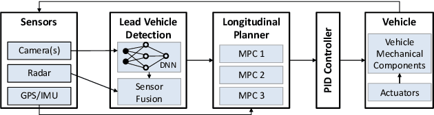 Figure 1 for Experimental Security Analysis of DNN-based Adaptive Cruise Control under Context-Aware Perception Attacks