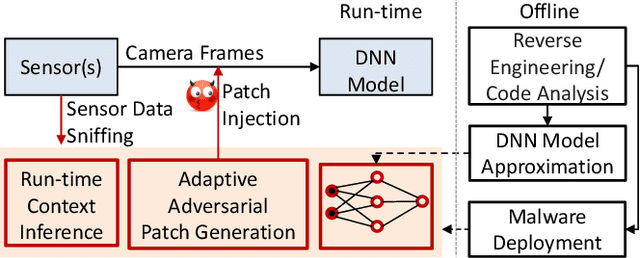 Figure 3 for Experimental Security Analysis of DNN-based Adaptive Cruise Control under Context-Aware Perception Attacks