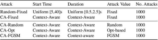 Figure 4 for Experimental Security Analysis of DNN-based Adaptive Cruise Control under Context-Aware Perception Attacks