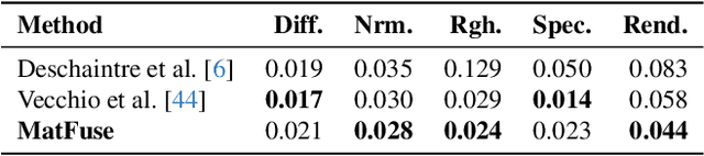 Figure 2 for MatFuse: Controllable Material Generation with Diffusion Models